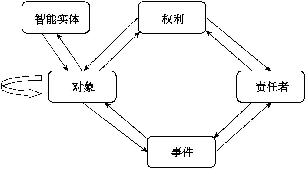 長(zhǎng)期保存元數(shù)據(jù)的模型是什么